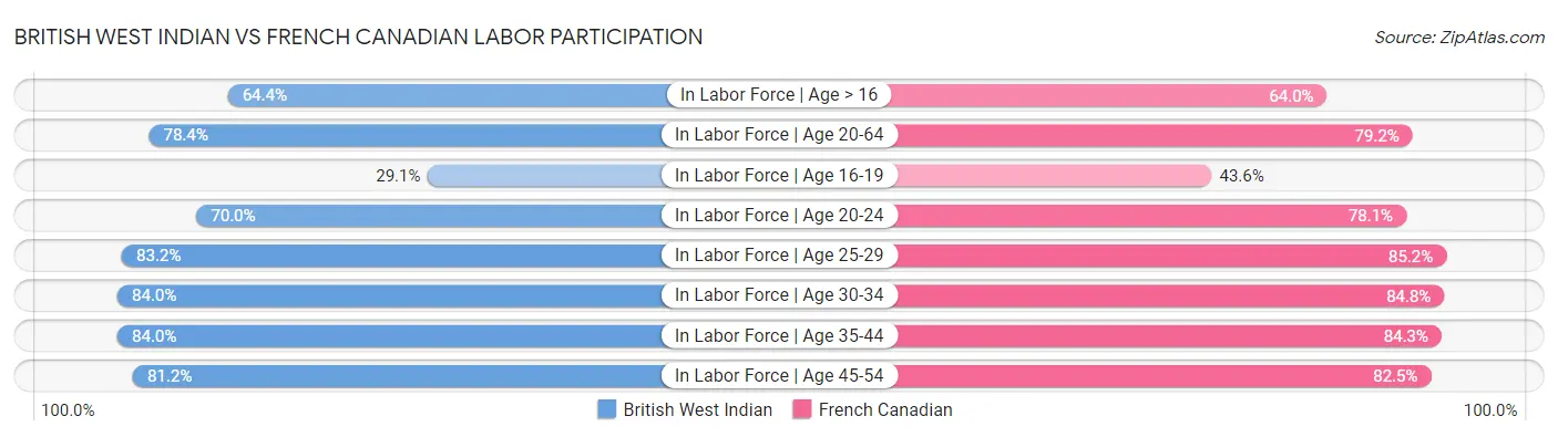 British West Indian vs French Canadian Labor Participation