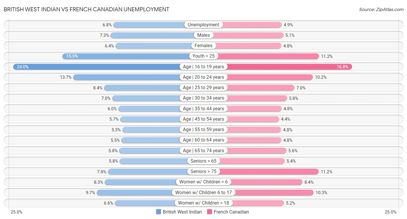 British West Indian vs French Canadian Unemployment