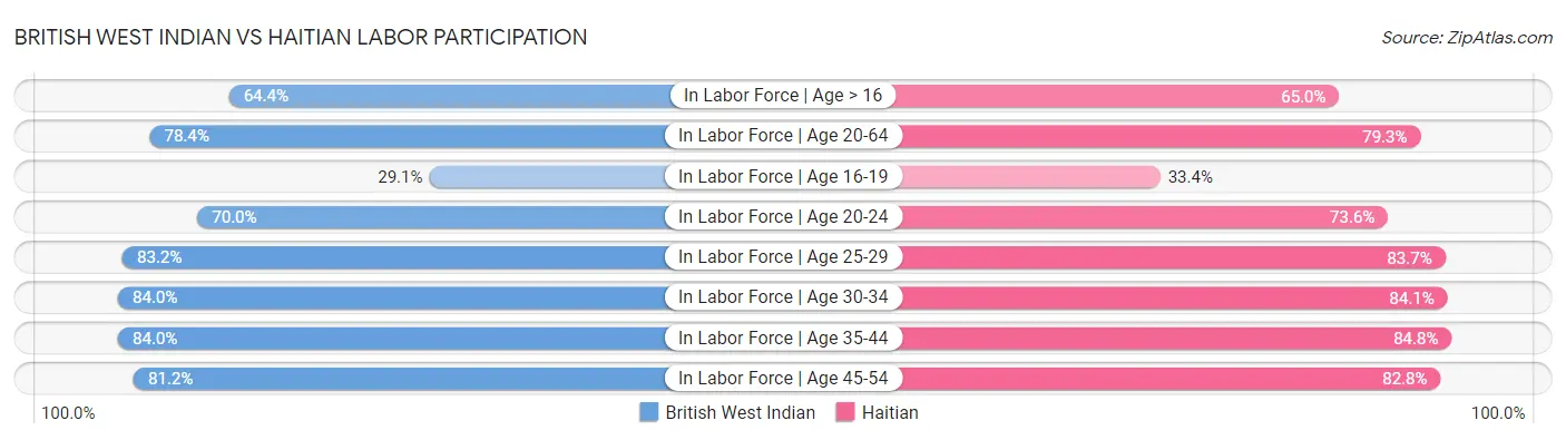 British West Indian vs Haitian Labor Participation
