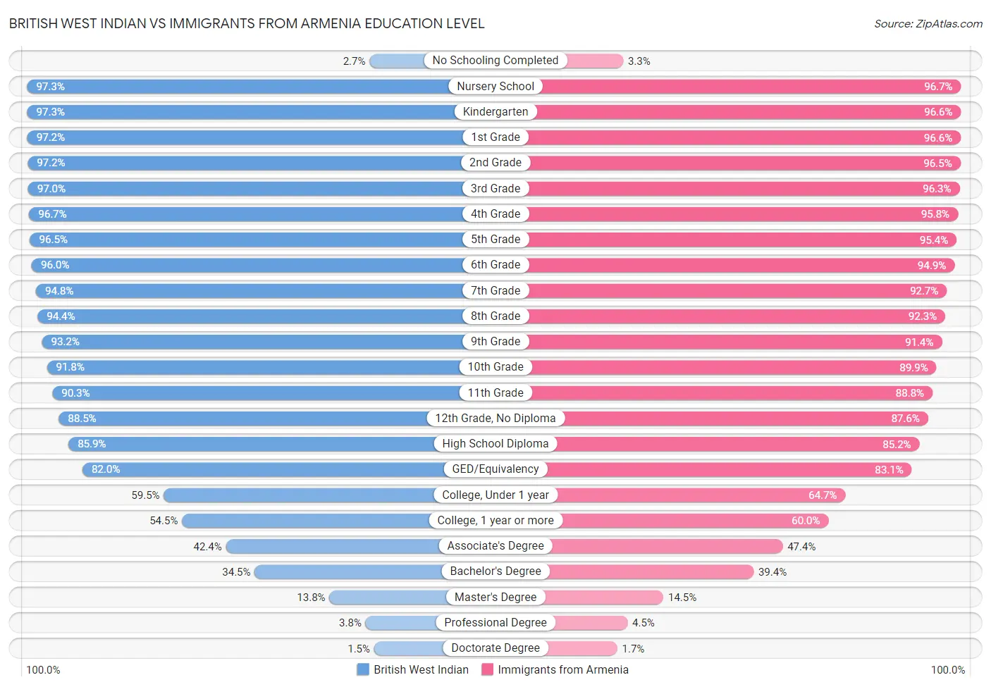 British West Indian vs Immigrants from Armenia Education Level