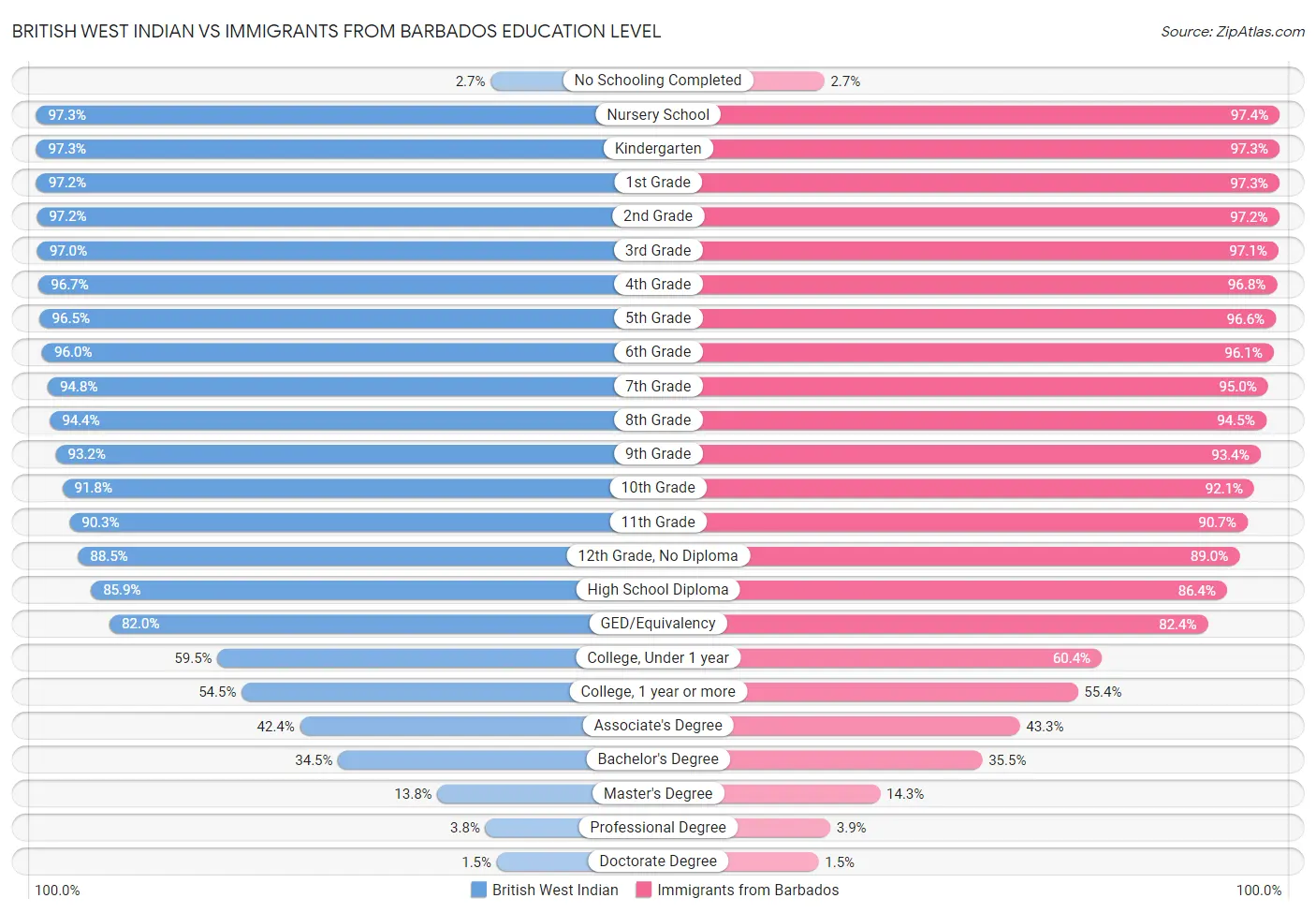 British West Indian vs Immigrants from Barbados Education Level