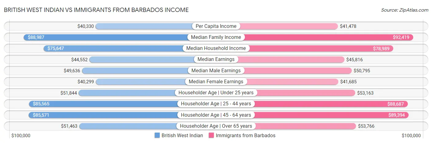 British West Indian vs Immigrants from Barbados Income