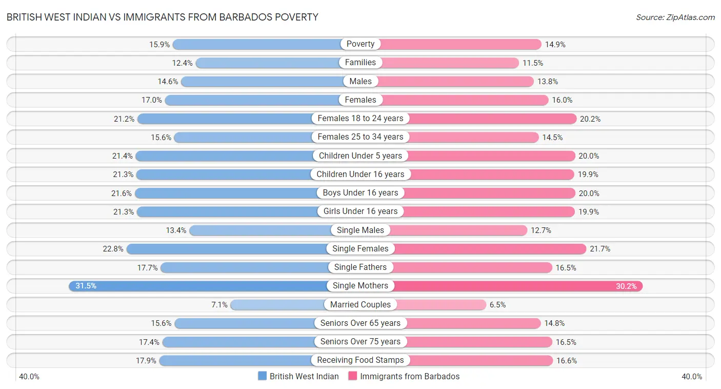 British West Indian vs Immigrants from Barbados Poverty