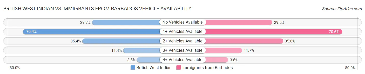 British West Indian vs Immigrants from Barbados Vehicle Availability