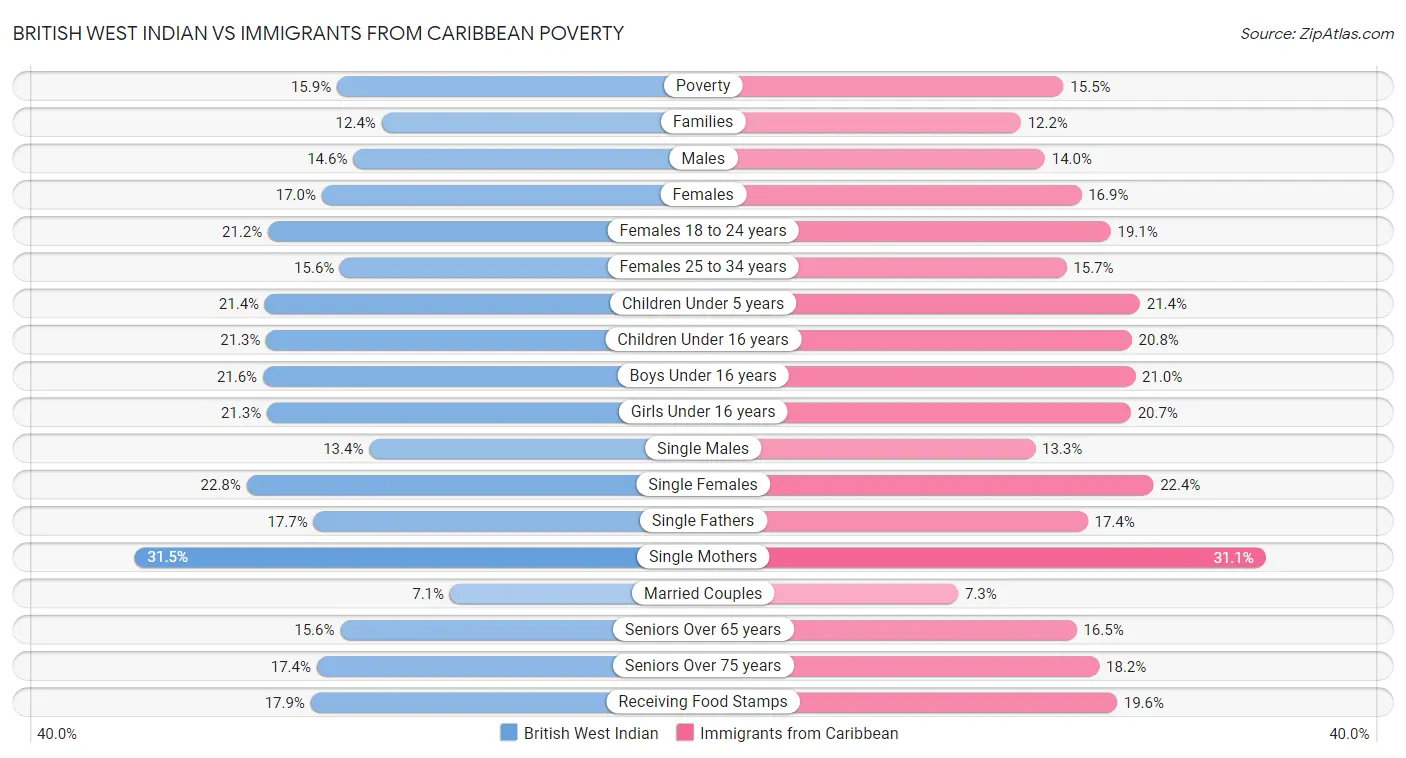 British West Indian vs Immigrants from Caribbean Poverty