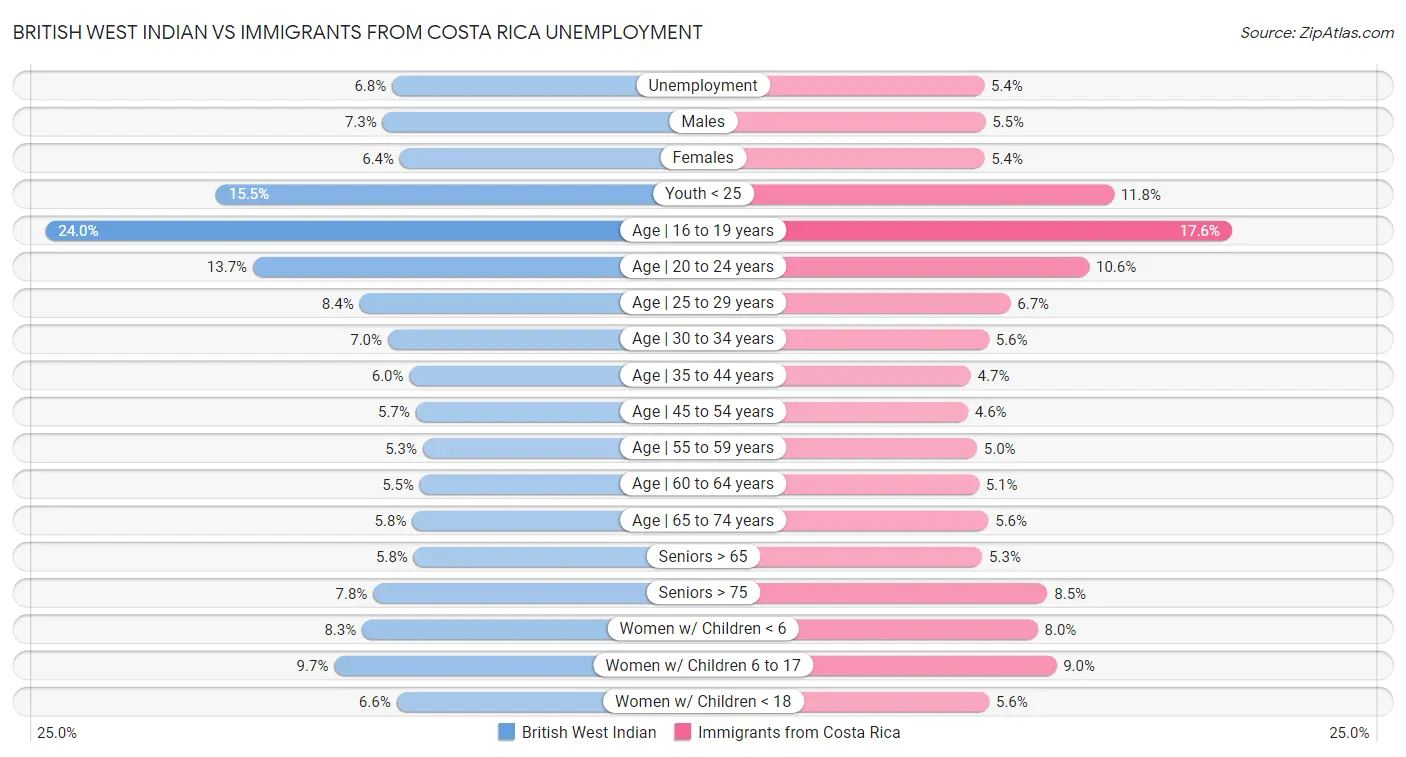 British West Indian vs Immigrants from Costa Rica Unemployment