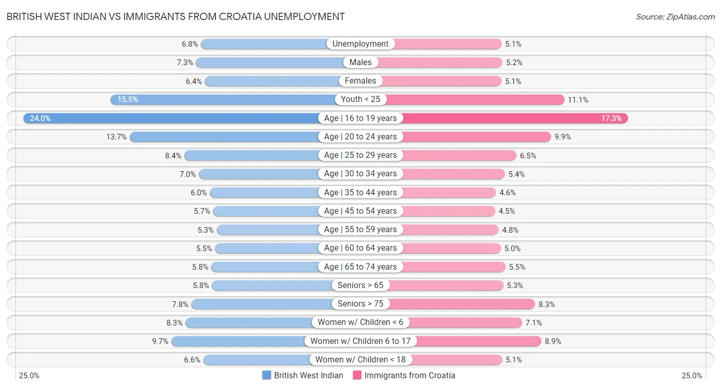 British West Indian vs Immigrants from Croatia Unemployment