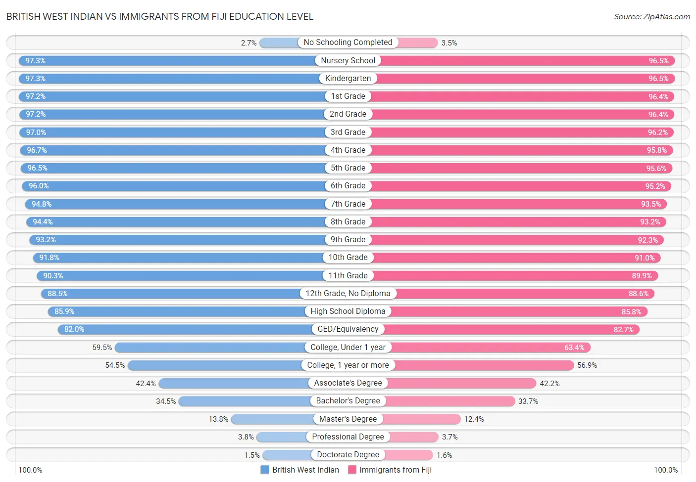 British West Indian vs Immigrants from Fiji Education Level