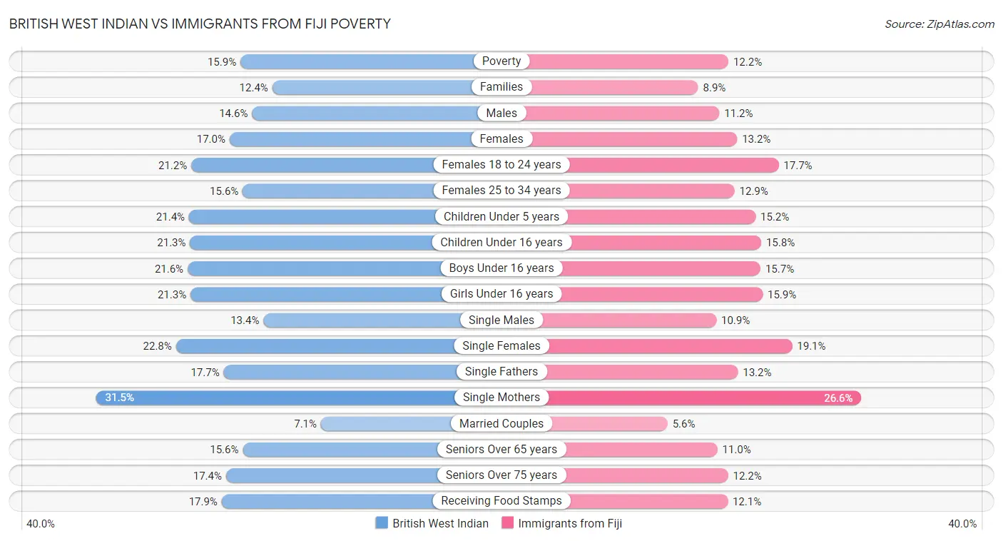 British West Indian vs Immigrants from Fiji Poverty