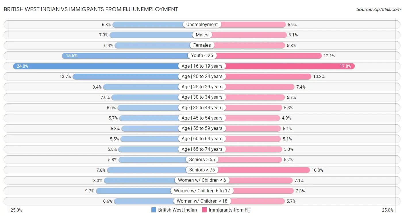 British West Indian vs Immigrants from Fiji Unemployment