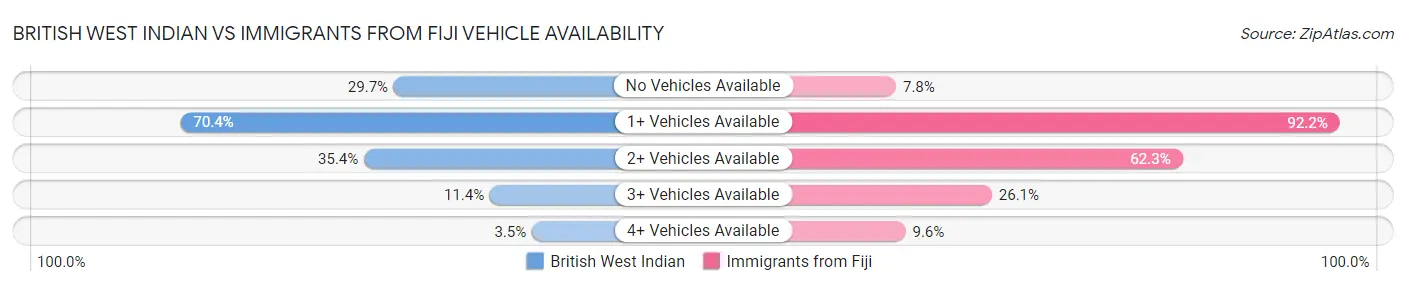 British West Indian vs Immigrants from Fiji Vehicle Availability