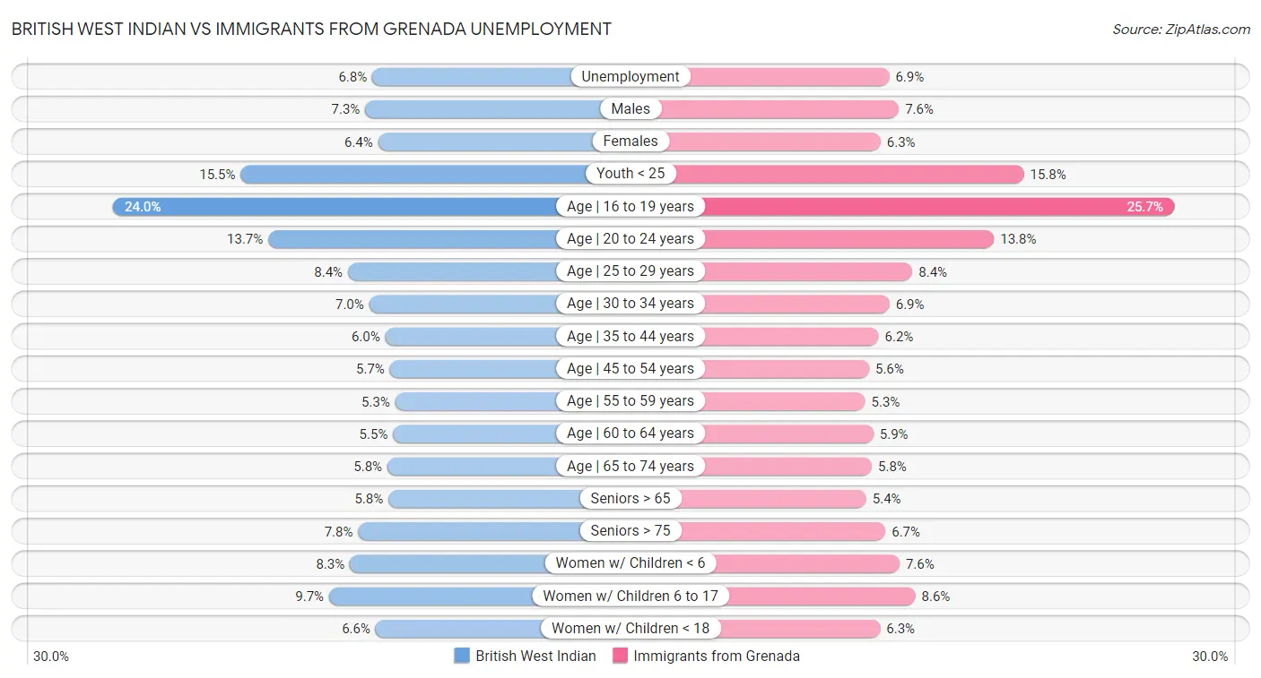 British West Indian vs Immigrants from Grenada Unemployment