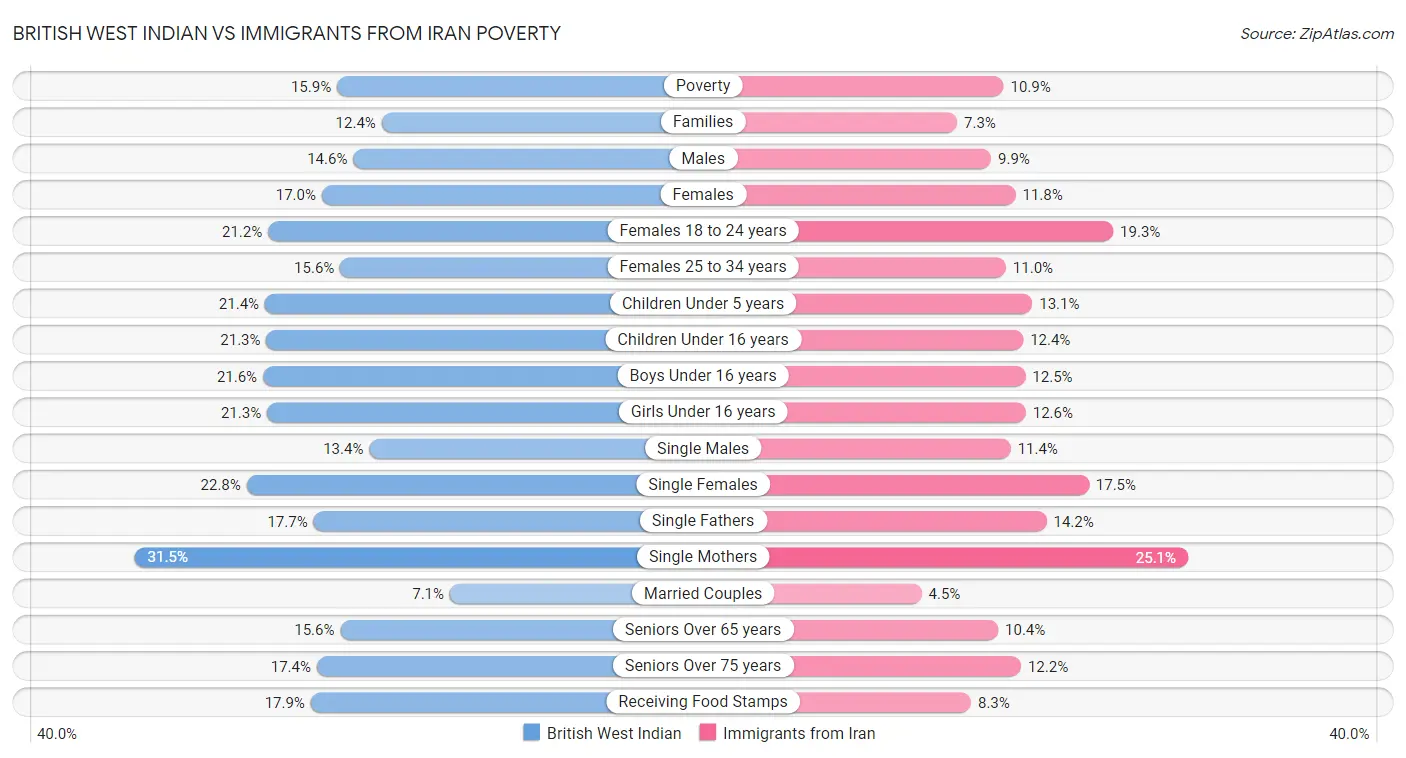 British West Indian vs Immigrants from Iran Poverty