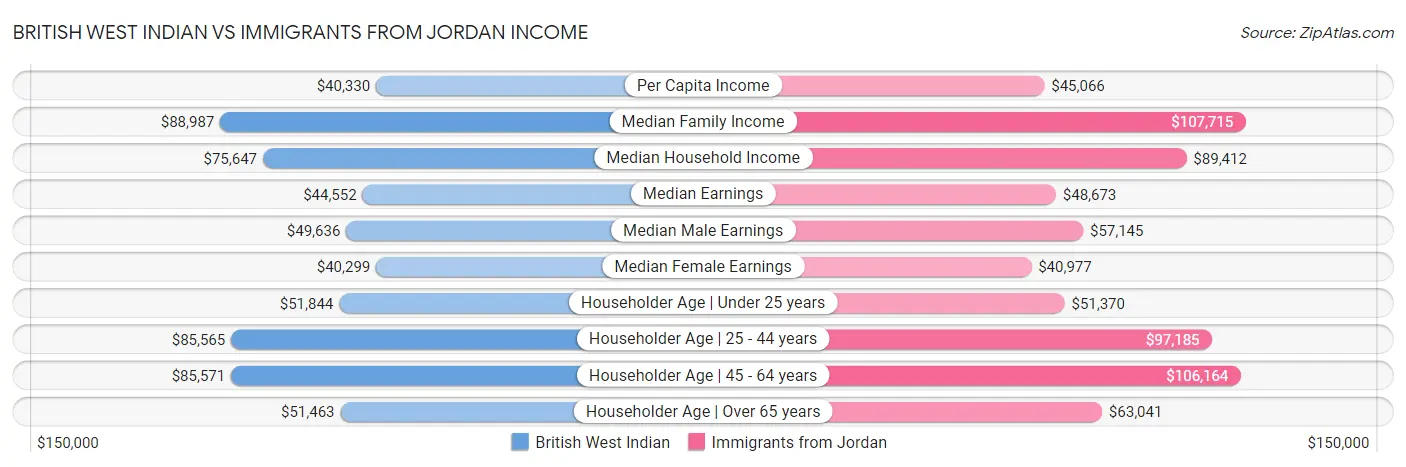 British West Indian vs Immigrants from Jordan Income