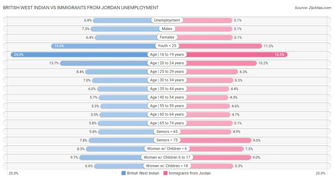 British West Indian vs Immigrants from Jordan Unemployment