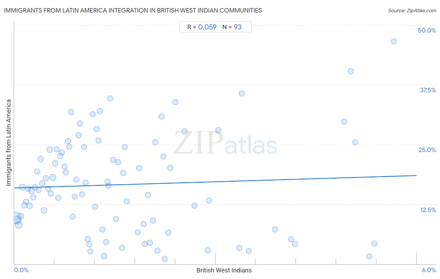 British West Indian Integration in Immigrants from Latin America Communities
