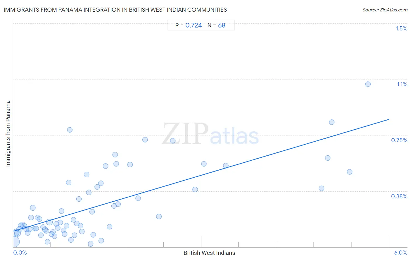 British West Indian Integration in Immigrants from Panama Communities