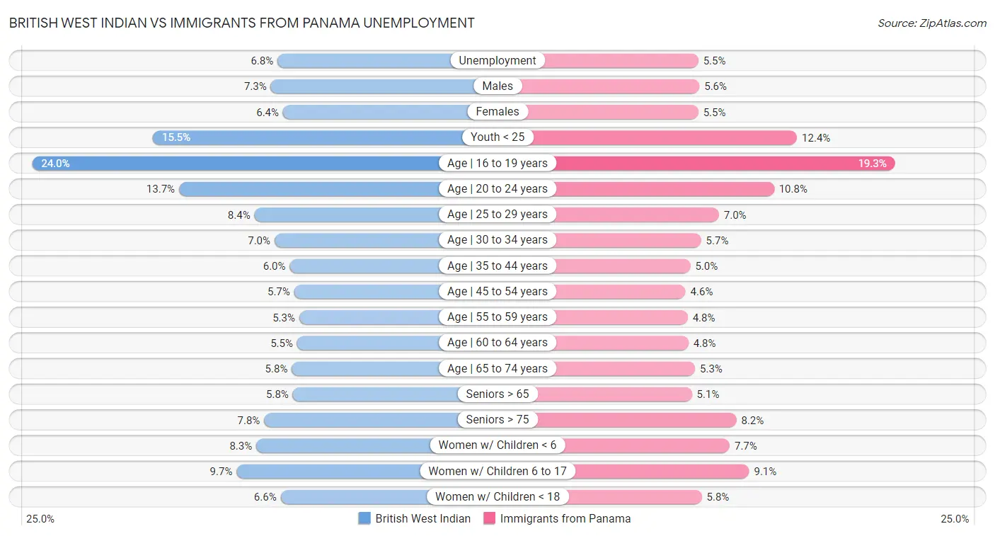 British West Indian vs Immigrants from Panama Unemployment