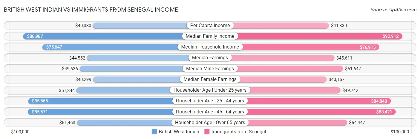 British West Indian vs Immigrants from Senegal Income