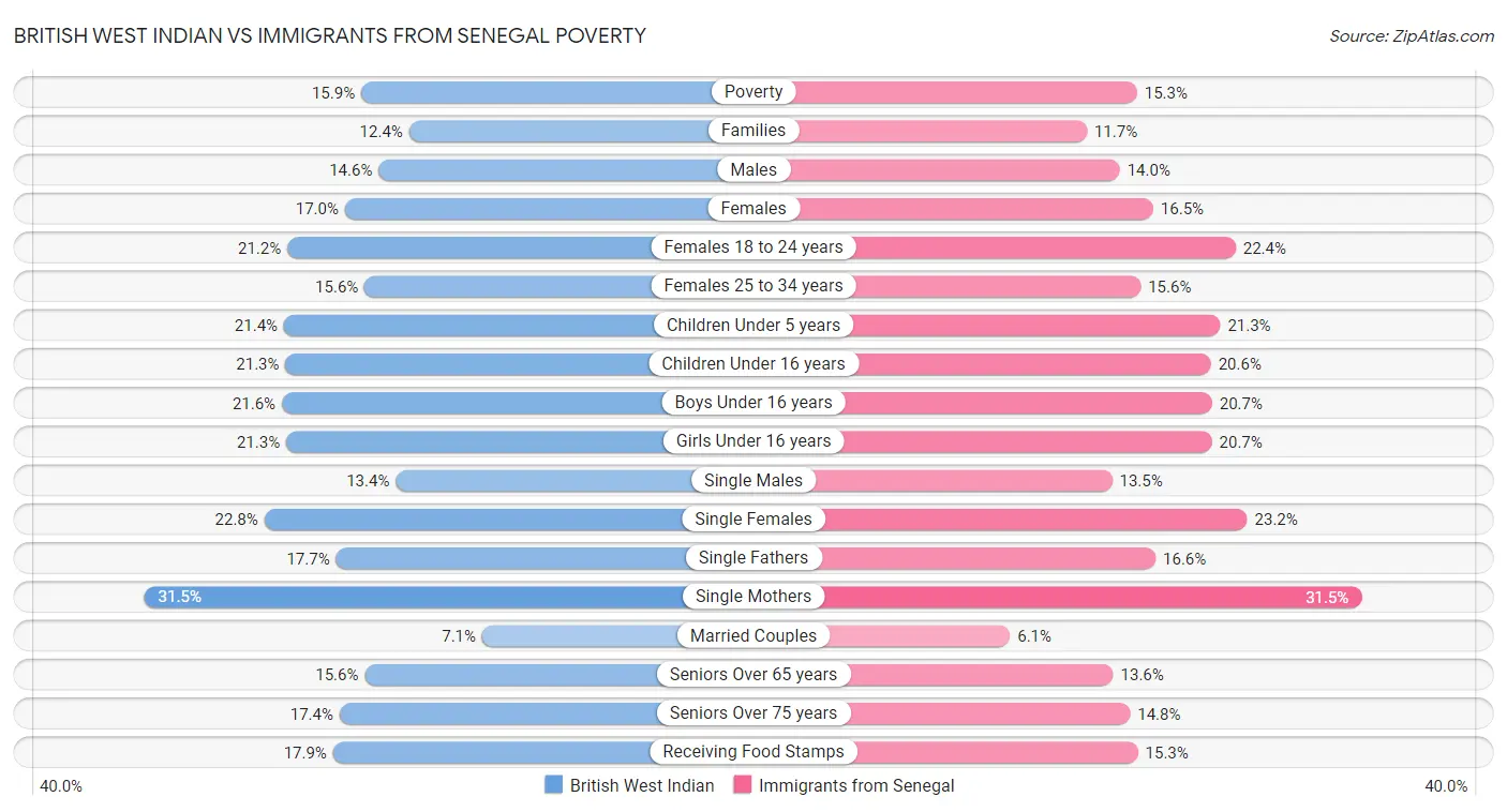 British West Indian vs Immigrants from Senegal Poverty