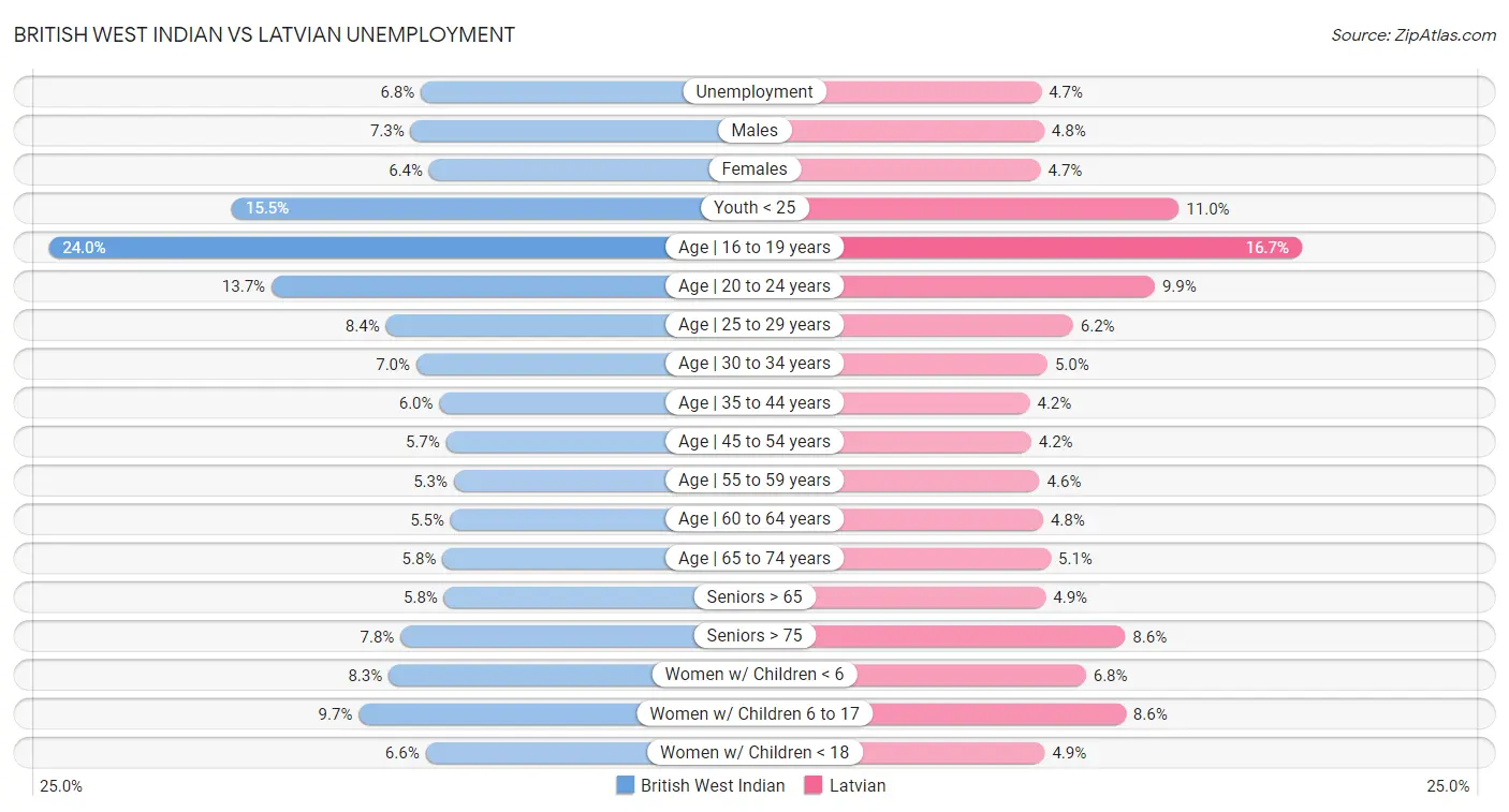 British West Indian vs Latvian Unemployment