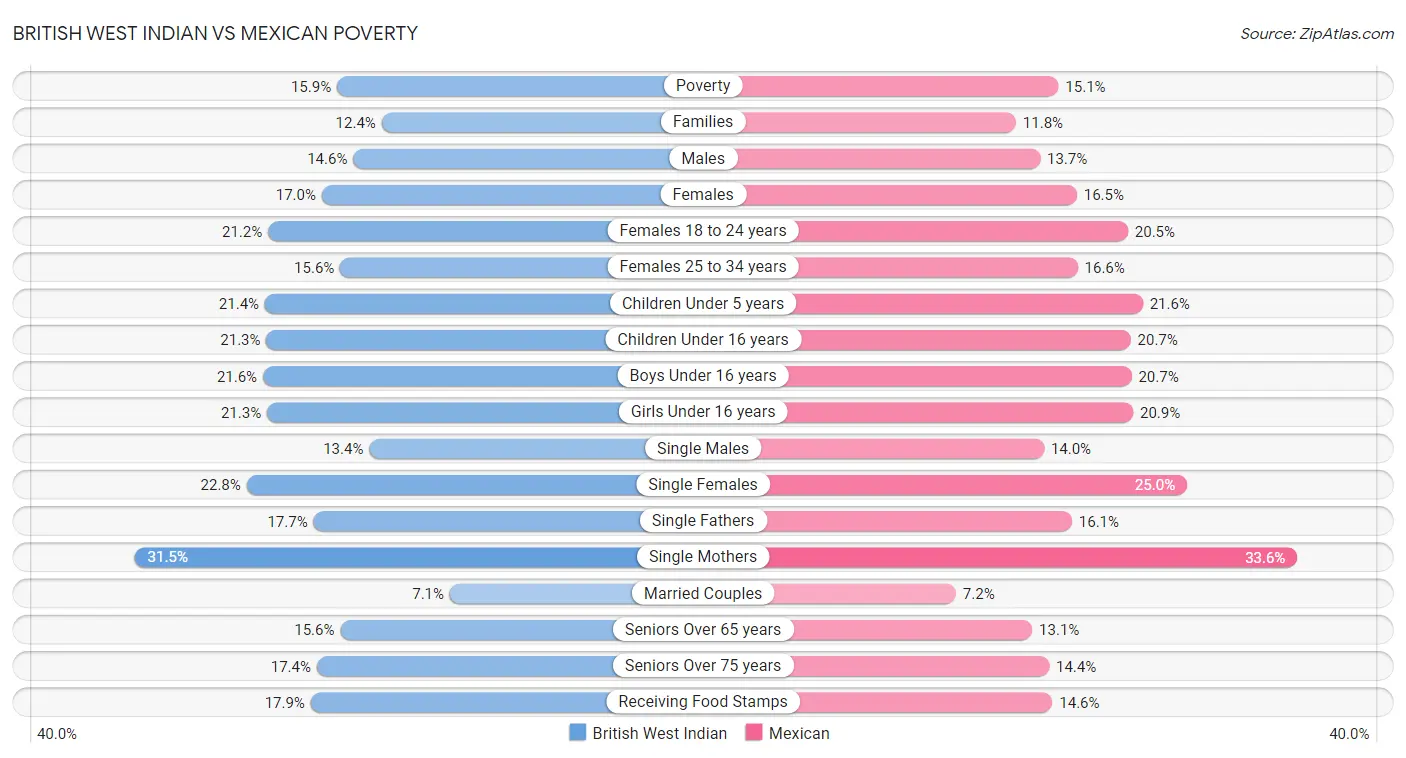 British West Indian vs Mexican Poverty