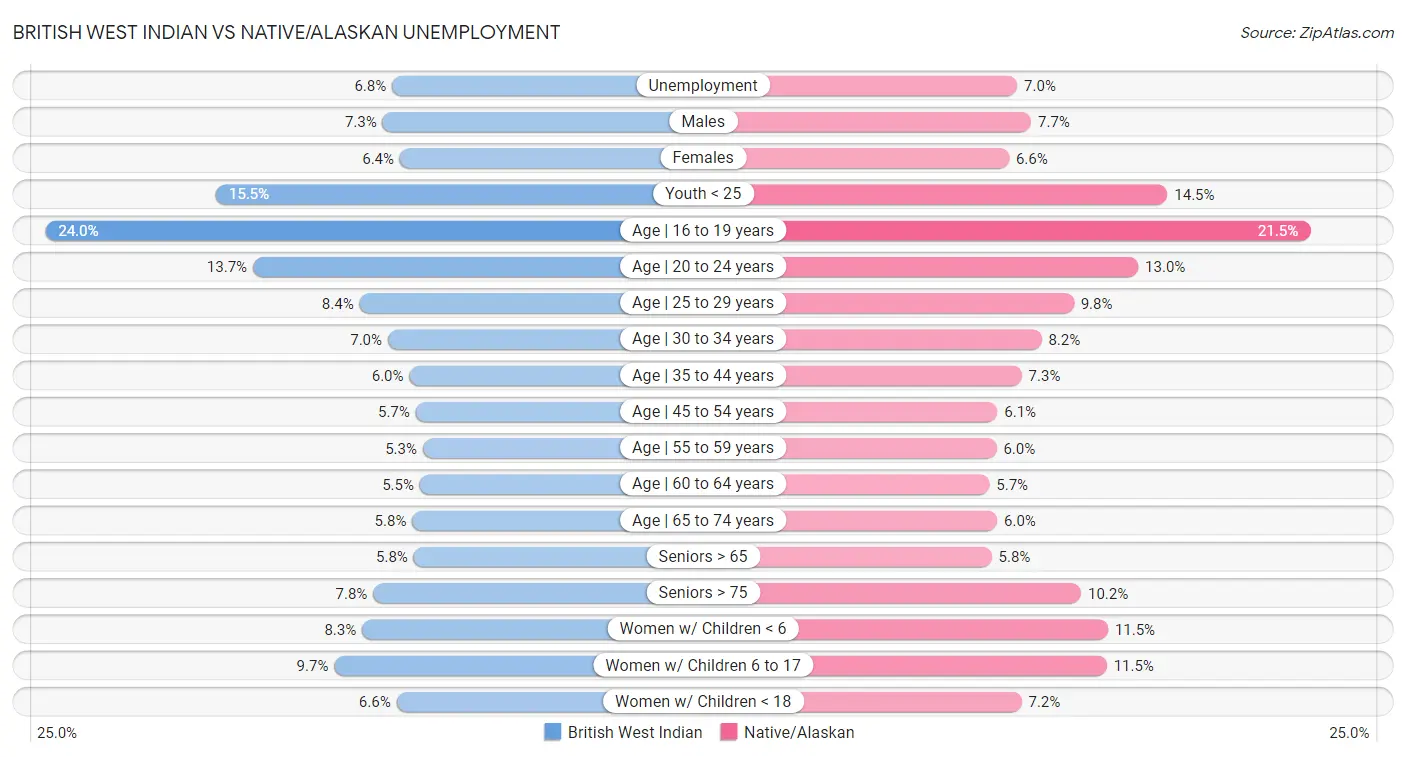 British West Indian vs Native/Alaskan Unemployment