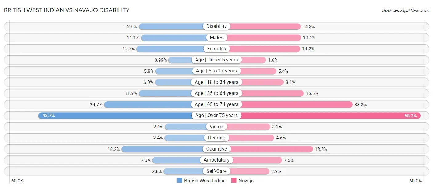 British West Indian vs Navajo Disability