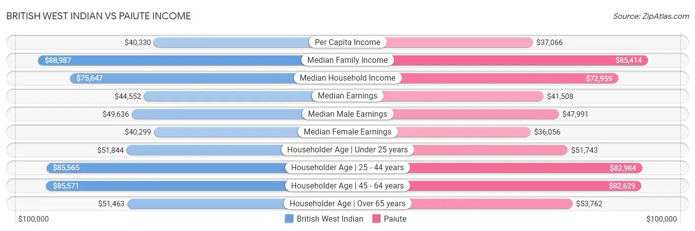 British West Indian vs Paiute Income