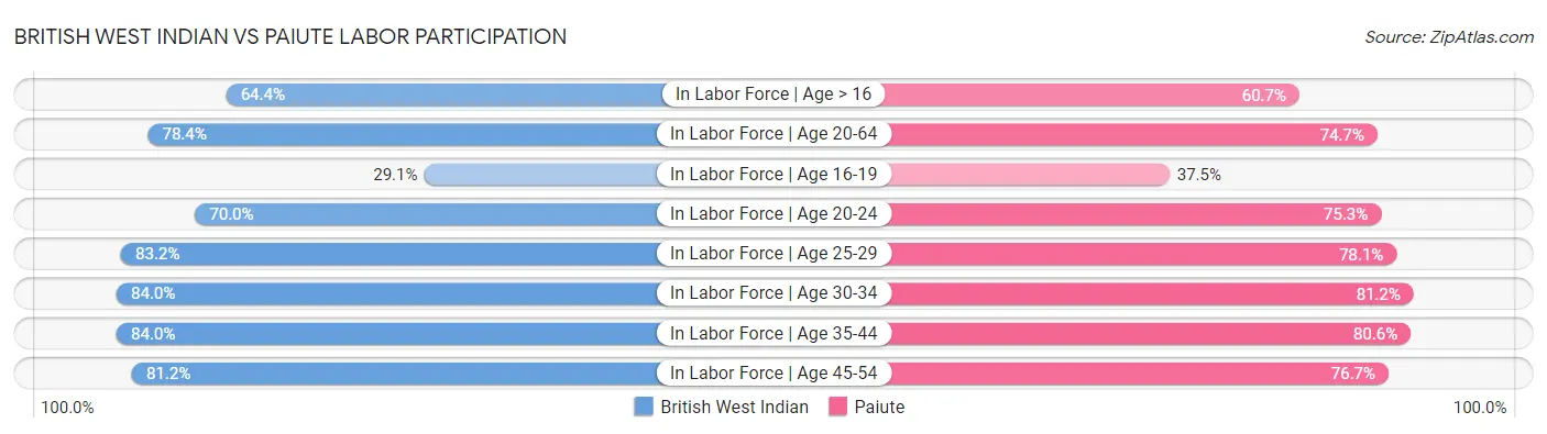 British West Indian vs Paiute Labor Participation