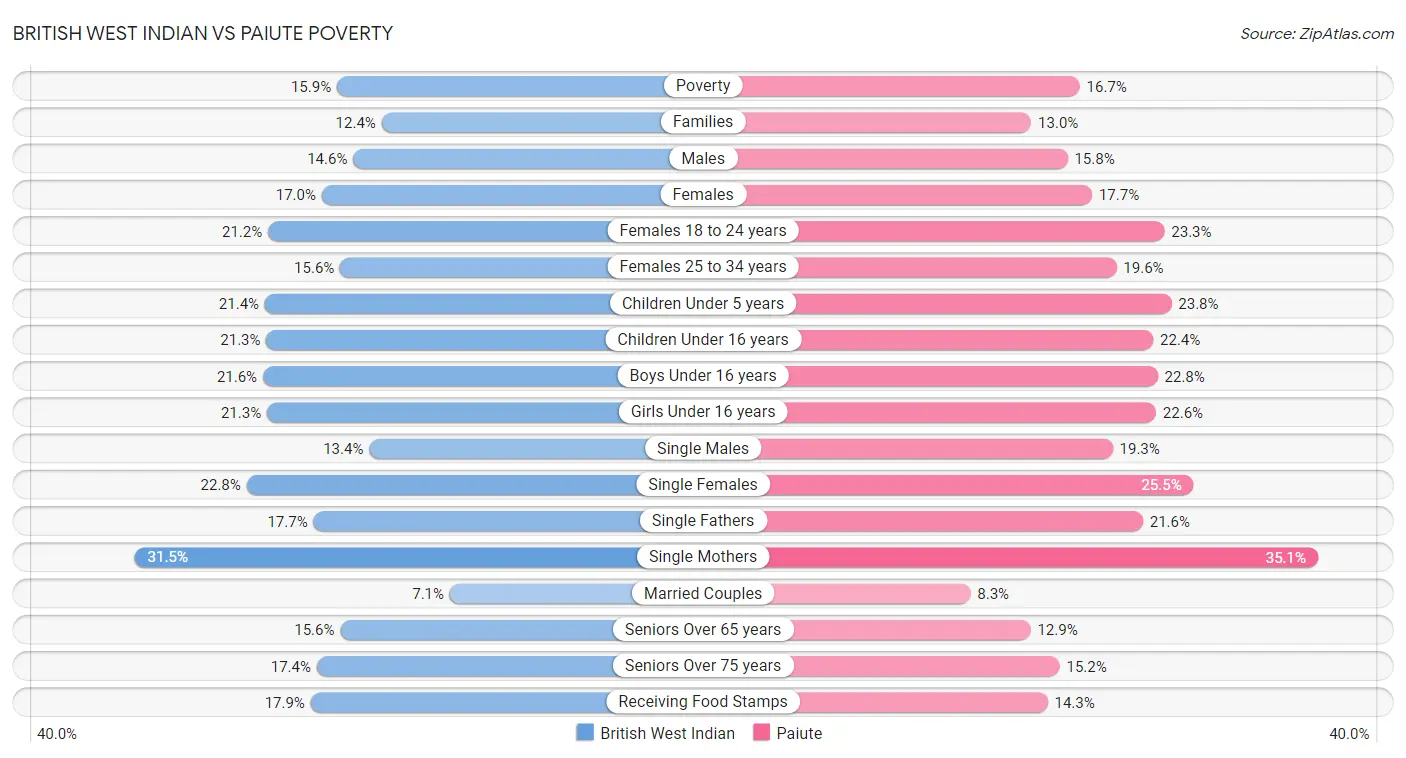 British West Indian vs Paiute Poverty