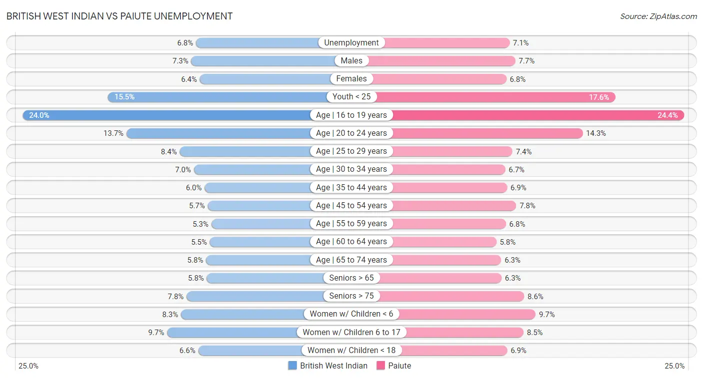 British West Indian vs Paiute Unemployment