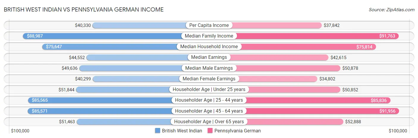British West Indian vs Pennsylvania German Income
