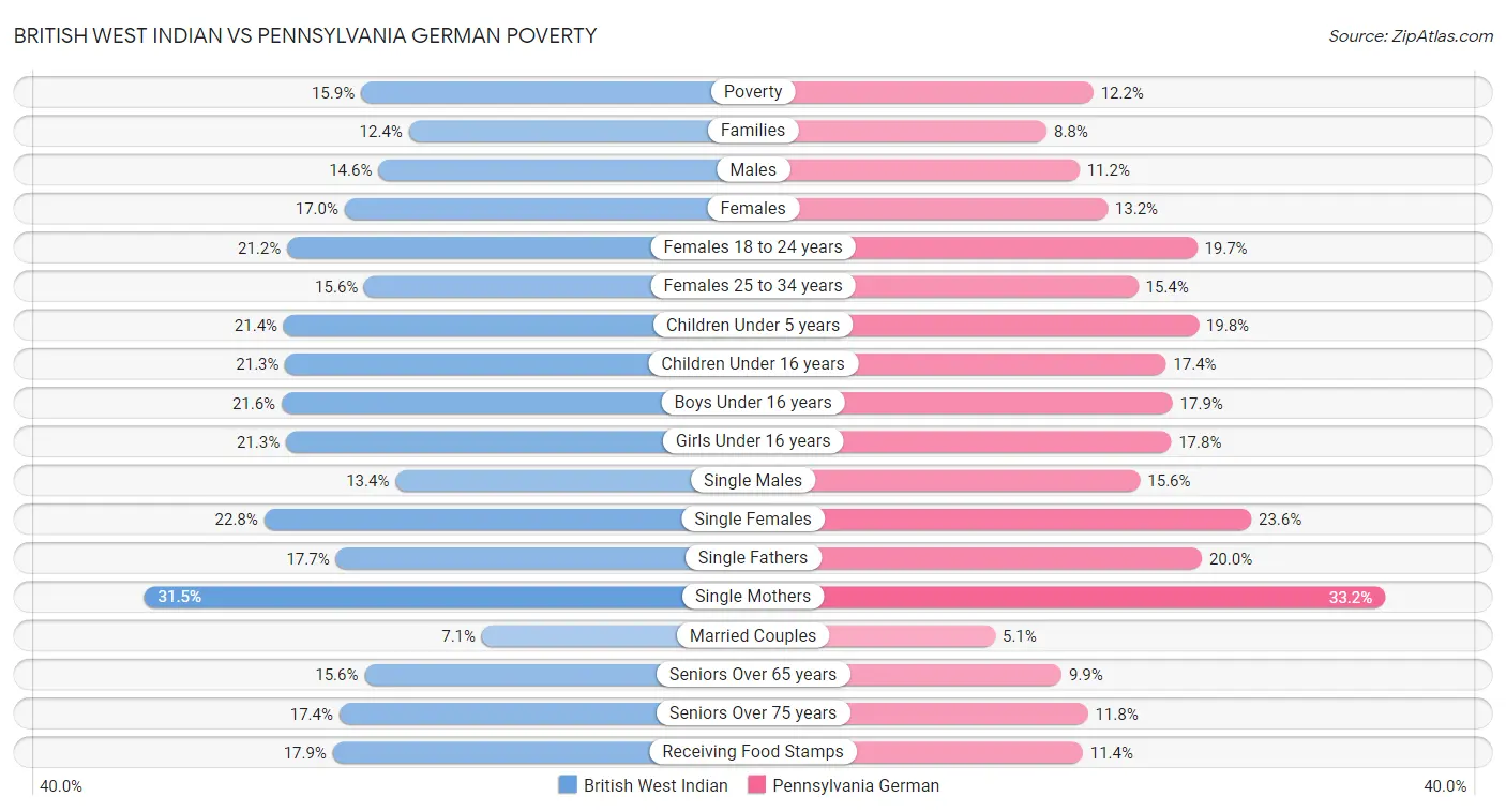 British West Indian vs Pennsylvania German Poverty