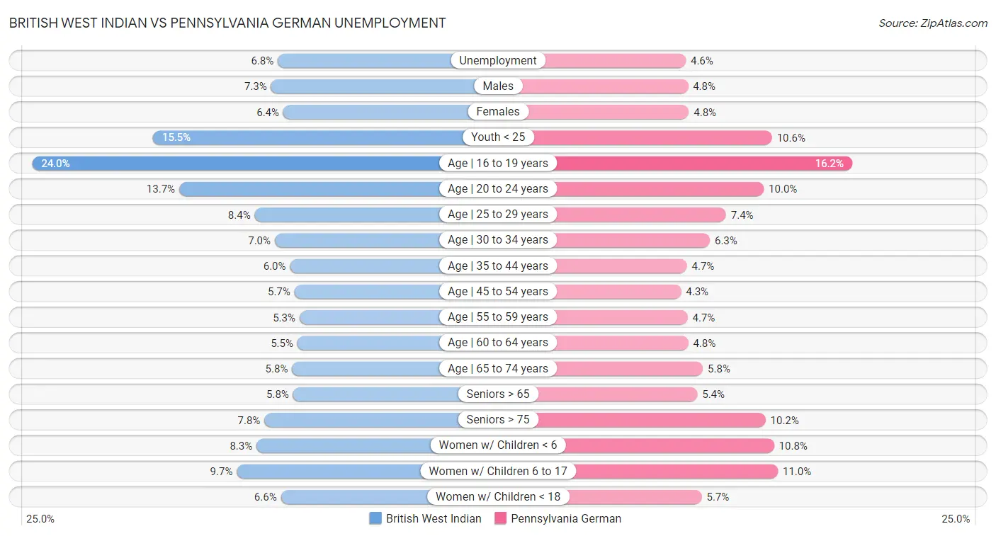British West Indian vs Pennsylvania German Unemployment