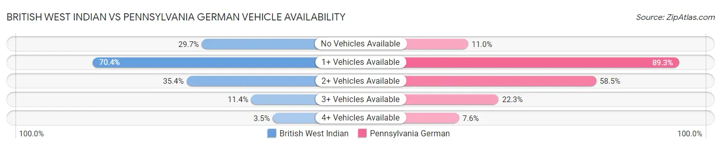 British West Indian vs Pennsylvania German Vehicle Availability