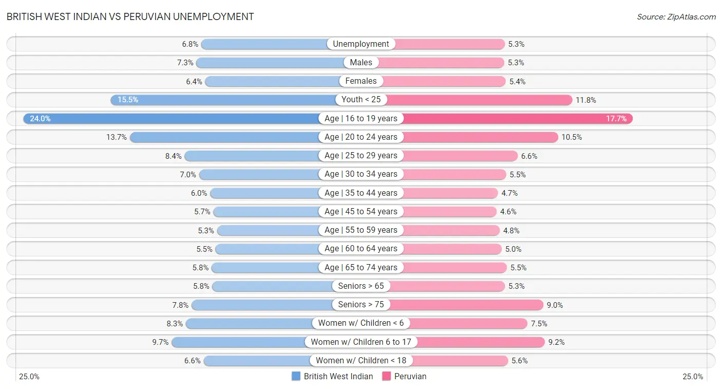 British West Indian vs Peruvian Unemployment