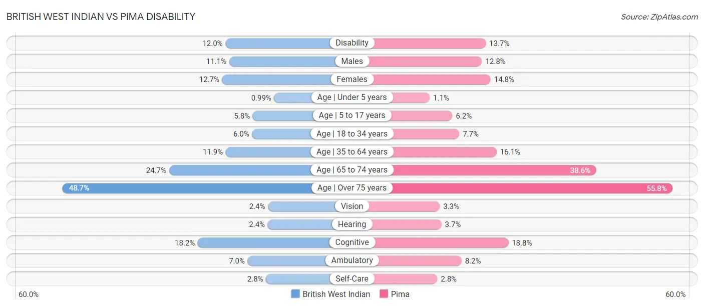 British West Indian vs Pima Disability