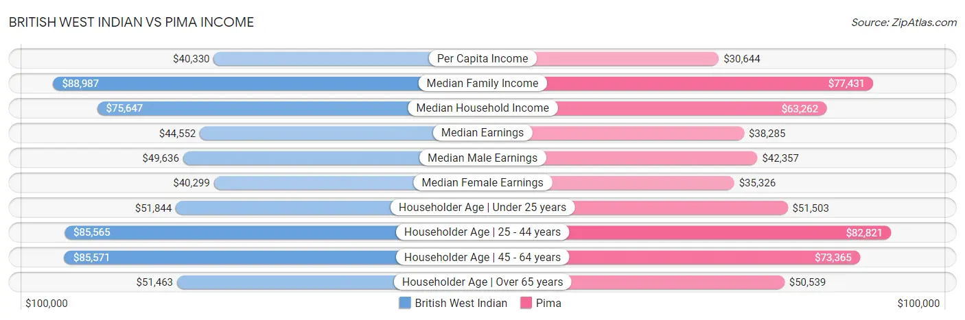 British West Indian vs Pima Income