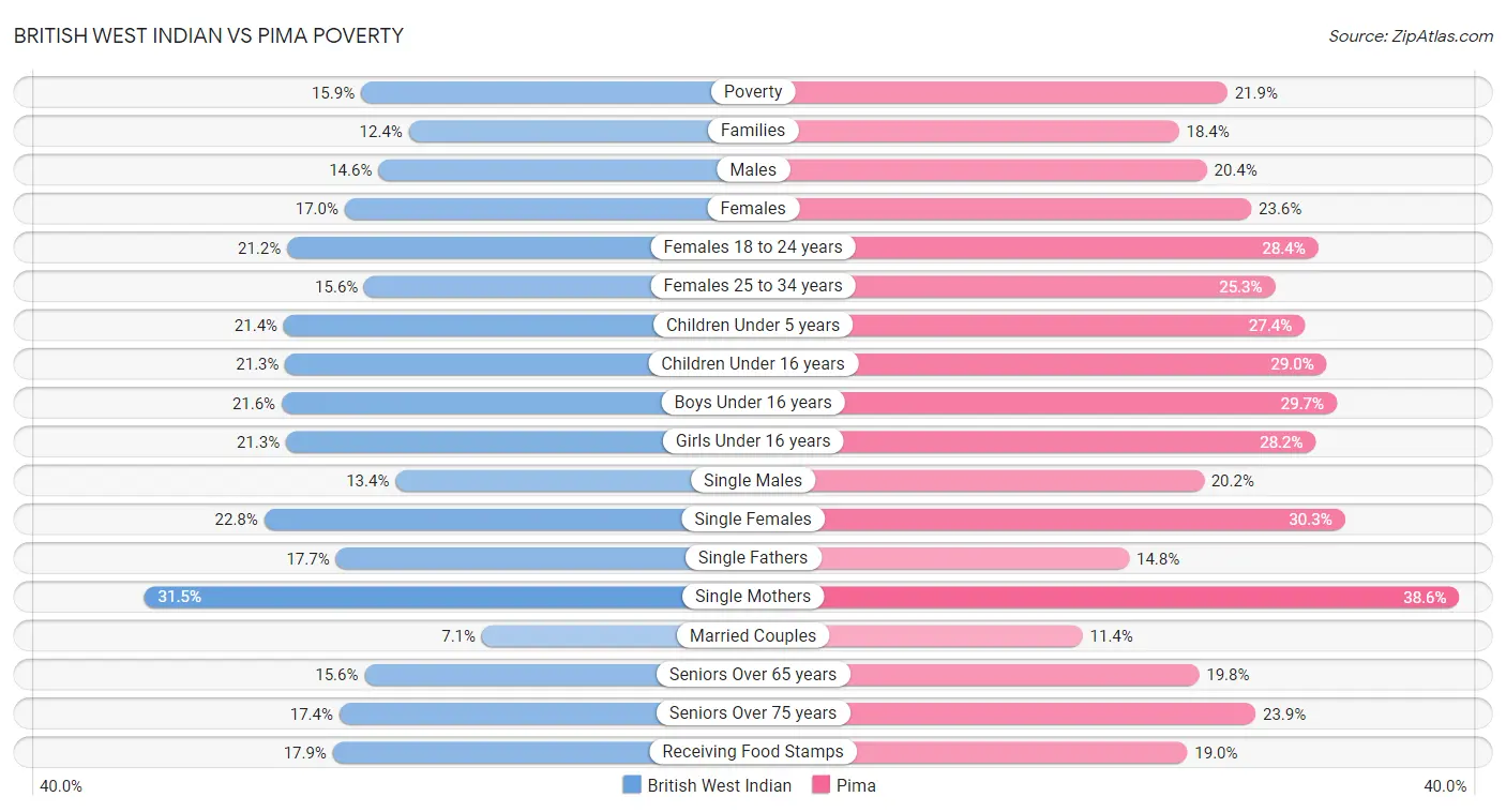 British West Indian vs Pima Poverty