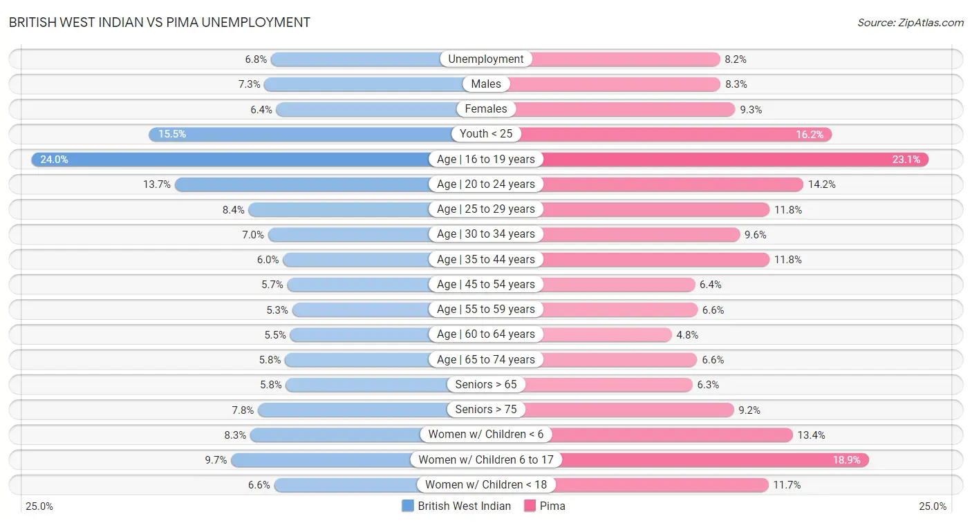 British West Indian vs Pima Unemployment