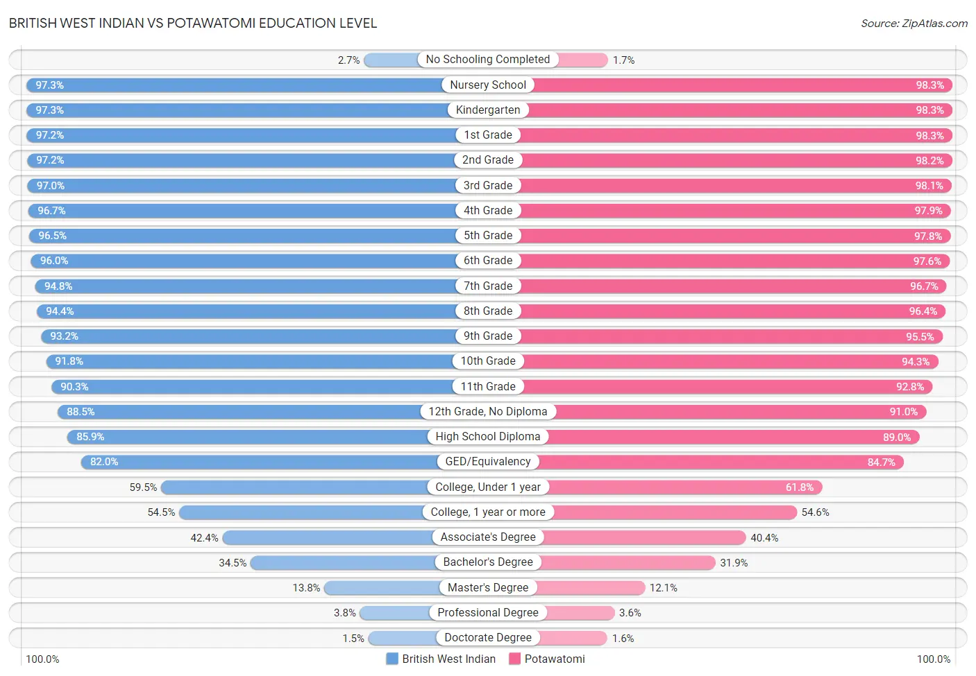 British West Indian vs Potawatomi Education Level