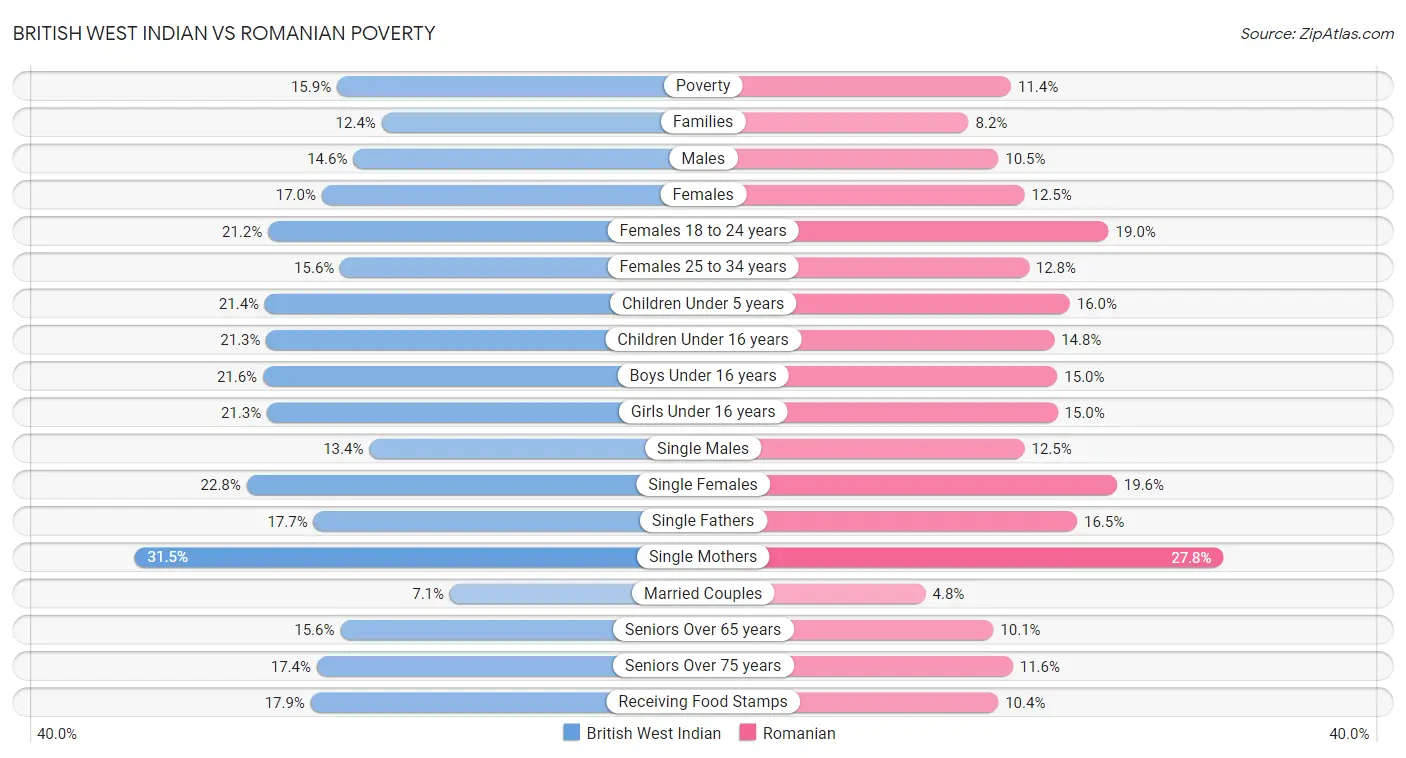 British West Indian vs Romanian Poverty