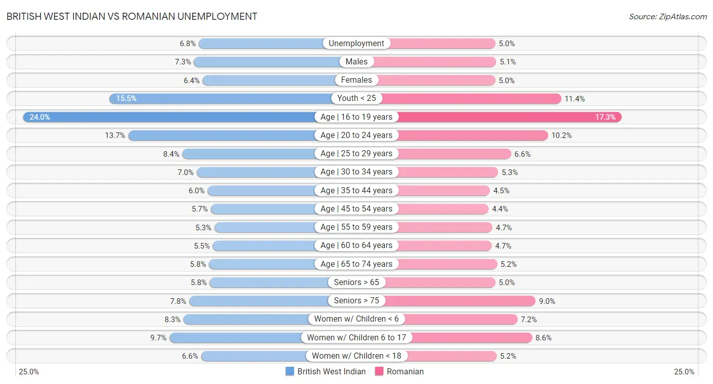 British West Indian vs Romanian Unemployment