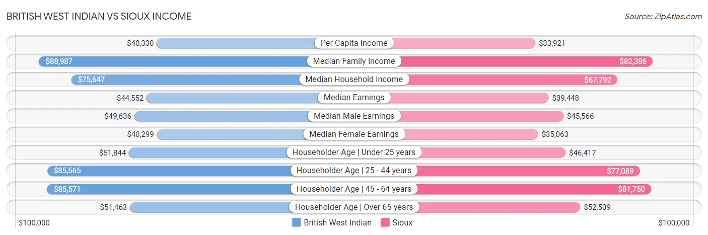 British West Indian vs Sioux Income