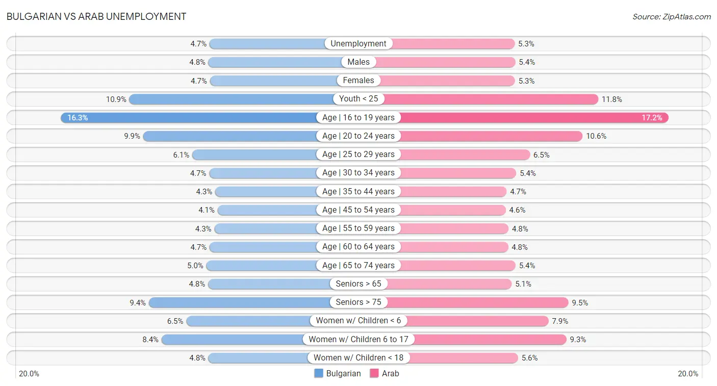 Bulgarian vs Arab Unemployment