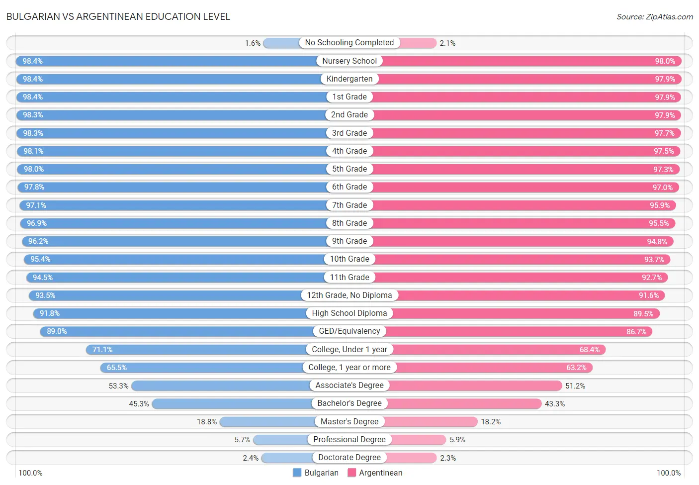 Bulgarian vs Argentinean Education Level