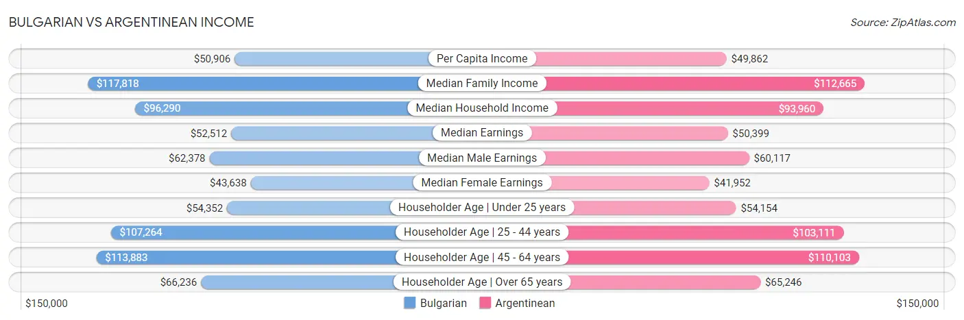 Bulgarian vs Argentinean Income