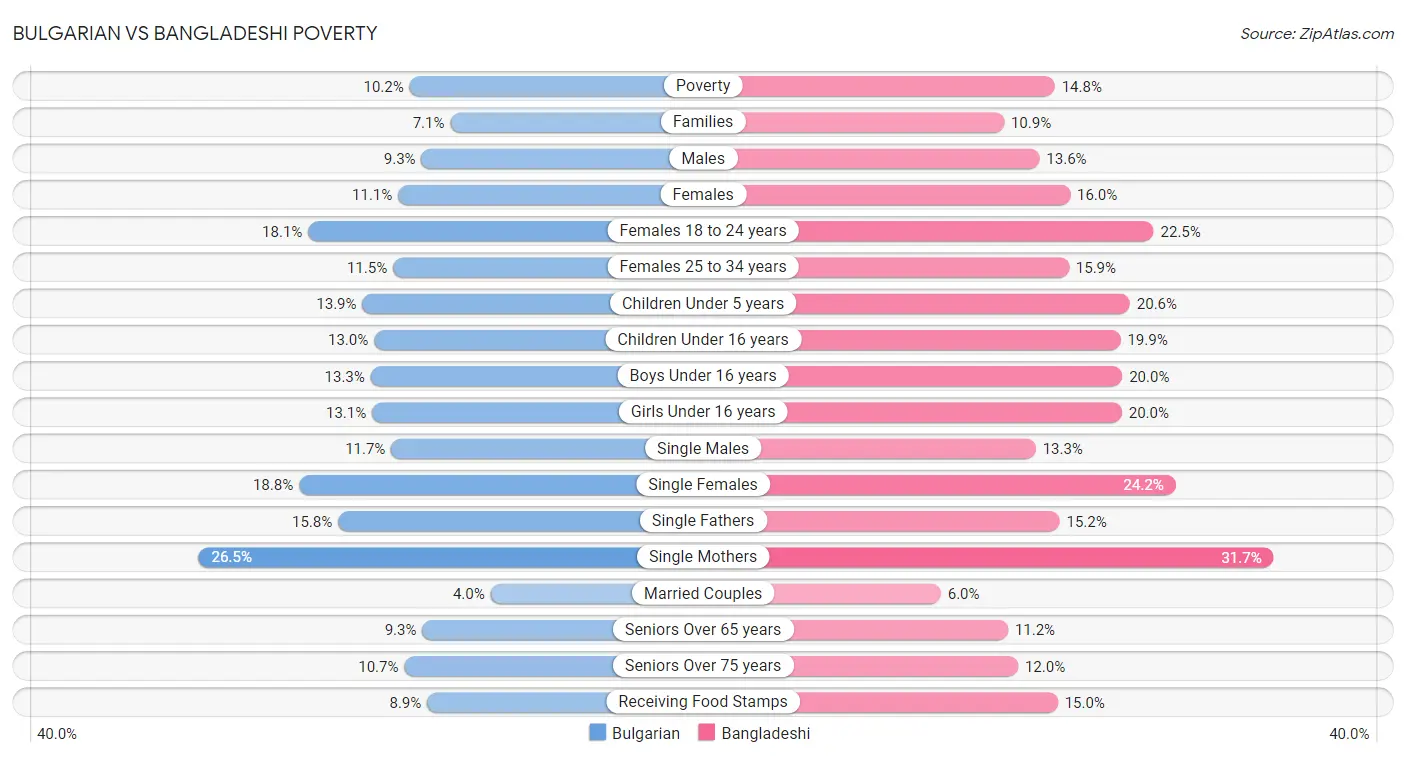 Bulgarian vs Bangladeshi Poverty