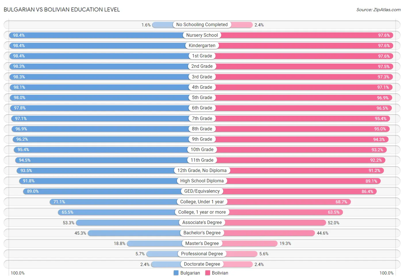 Bulgarian vs Bolivian Education Level